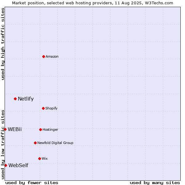 Market position of Netlify vs. WebSelf vs. WEBii