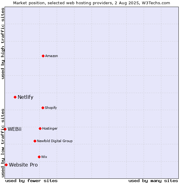 Market position of Netlify vs. Website Pro vs. WEBii