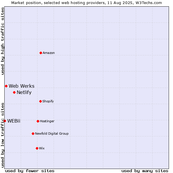 Market position of Netlify vs. Web Werks vs. WEBii