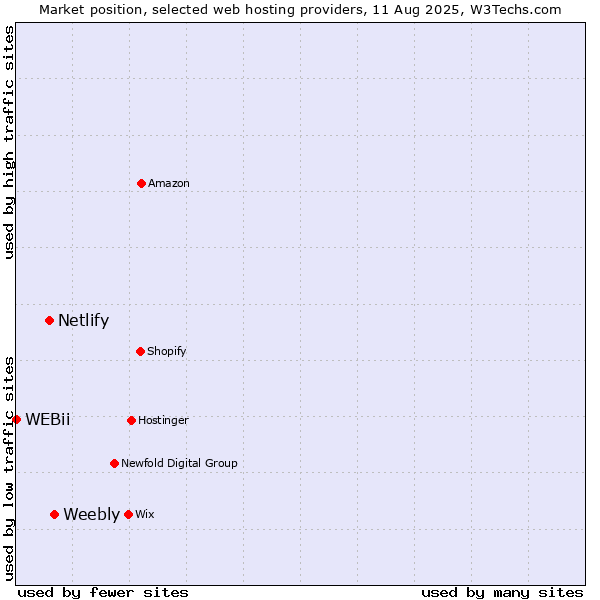 Market position of Weebly vs. Netlify vs. WEBii