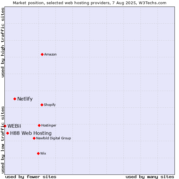 Market position of Netlify vs. H88 Web Hosting vs. WEBii