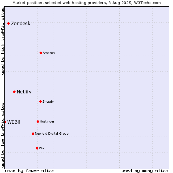 Market position of Netlify vs. Zendesk vs. WEBii