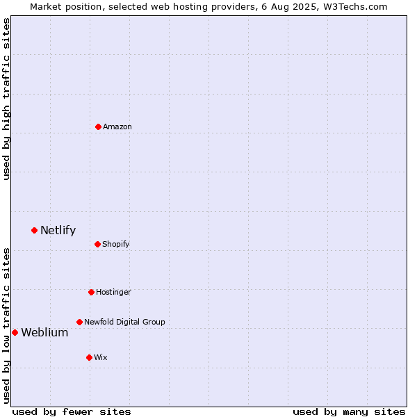 Market position of Netlify vs. Weblium