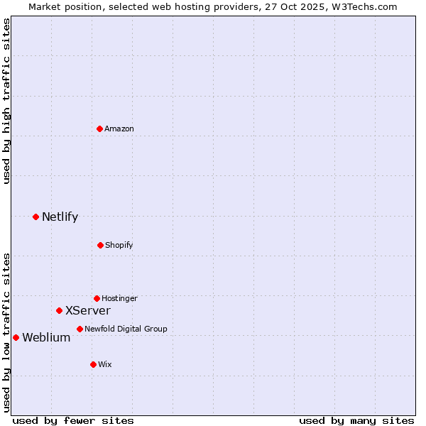 Market position of XServer vs. Netlify vs. Weblium