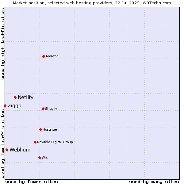 Market position of Netlify vs. Weblium vs. Ziggo
