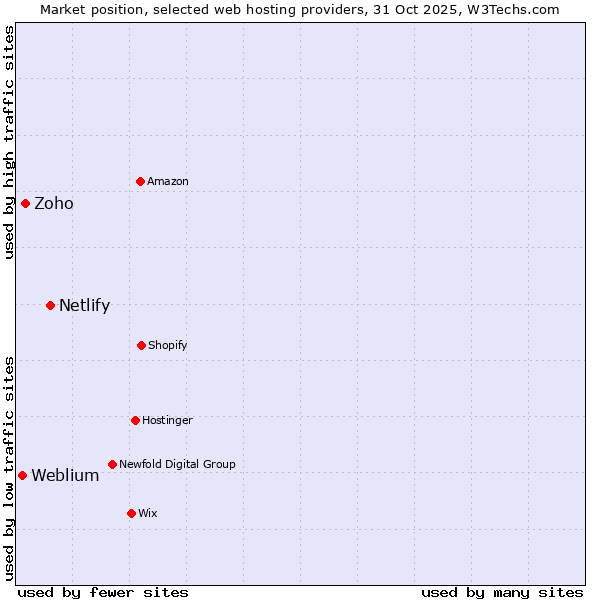 Market position of Netlify vs. Zoho vs. Weblium