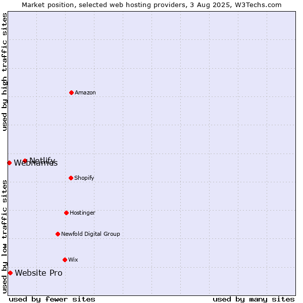 Market position of Netlify vs. Website Pro vs. Webnames