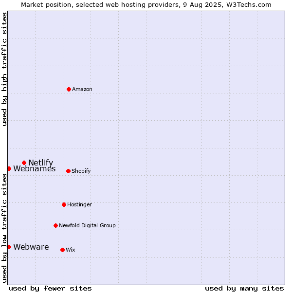 Market position of Netlify vs. Webware vs. Webnames