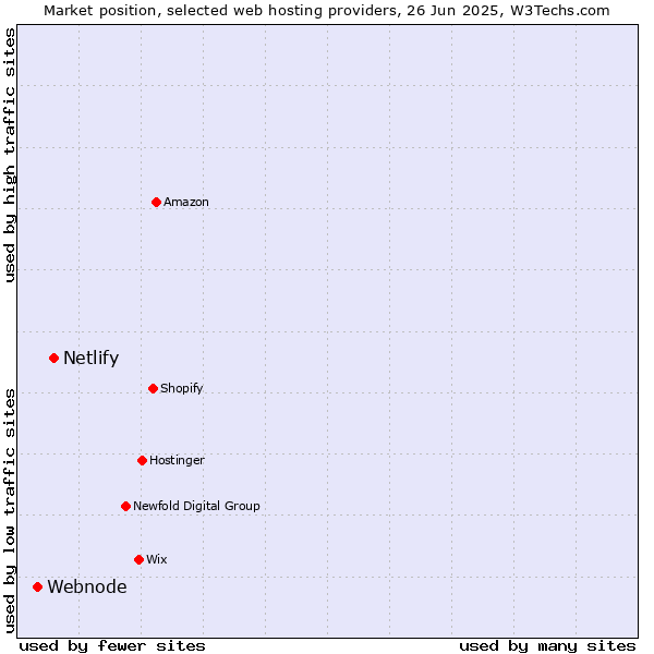 Market position of Netlify vs. Webnode