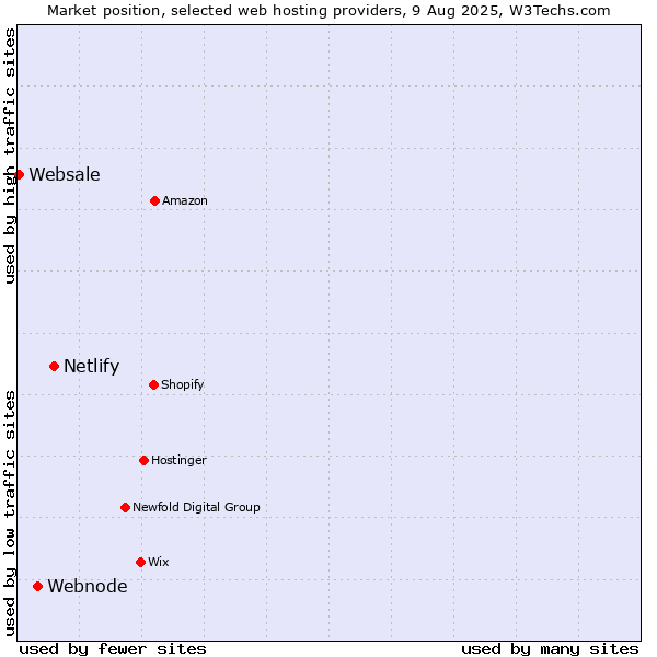 Market position of Netlify vs. Webnode vs. Websale