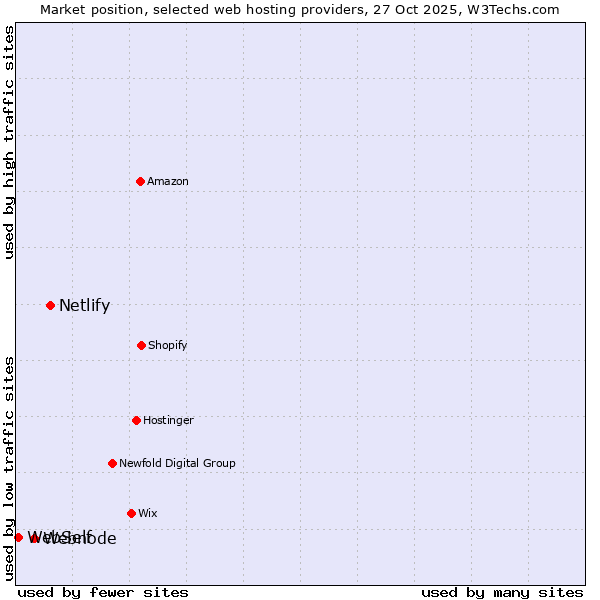 Market position of Netlify vs. Webnode vs. WebSelf