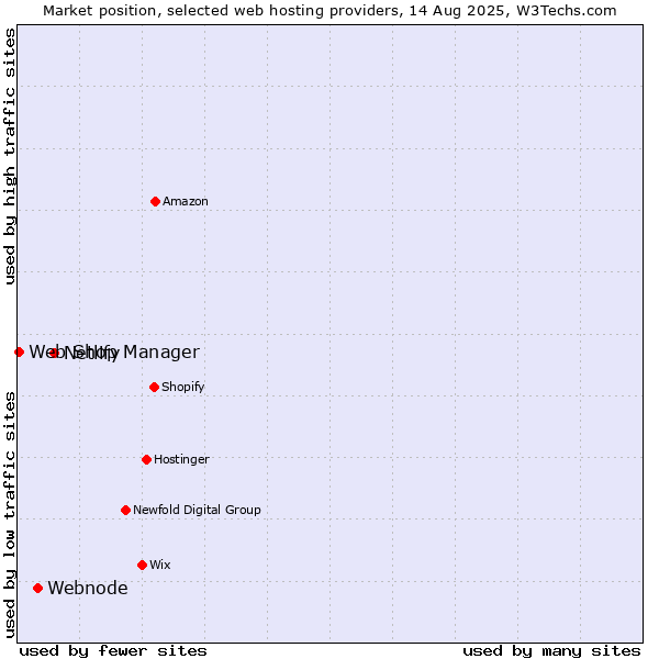 Market position of Netlify vs. Webnode vs. Web Shop Manager