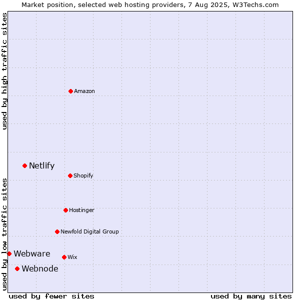 Market position of Netlify vs. Webnode vs. Webware