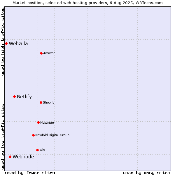 Market position of Netlify vs. Webnode vs. Webzilla