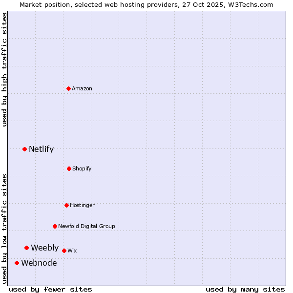 Market position of Weebly vs. Netlify vs. Webnode