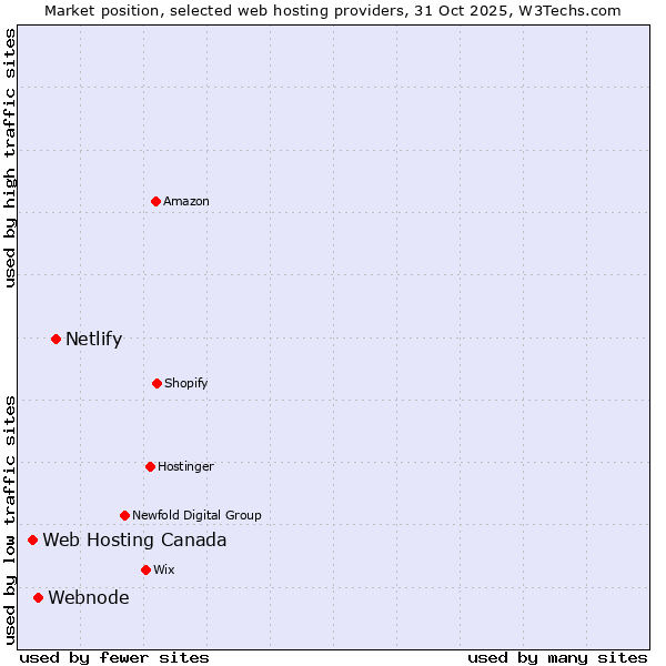 Market position of Netlify vs. Webnode vs. Web Hosting Canada