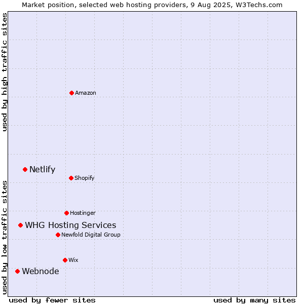 Market position of Netlify vs. WHG Hosting Services vs. Webnode