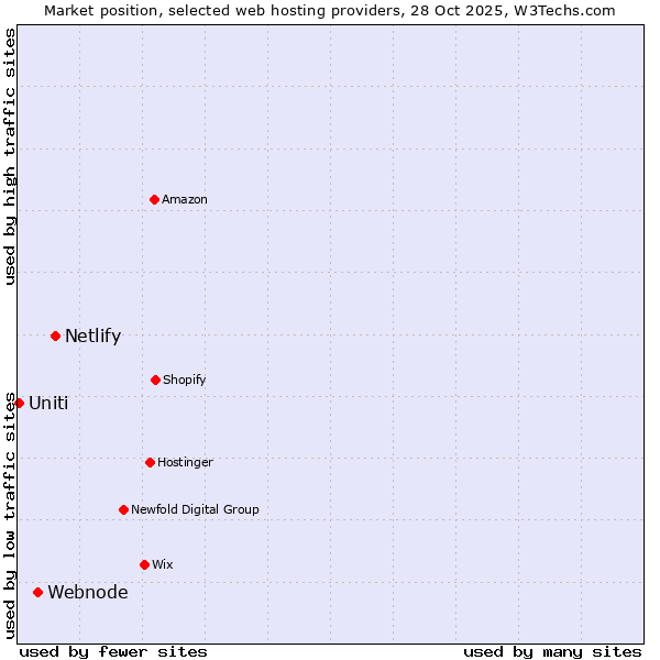 Market position of Netlify vs. Webnode vs. Uniti