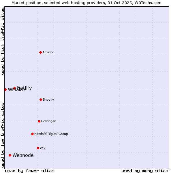 Market position of Netlify vs. Webnode vs. WMaker