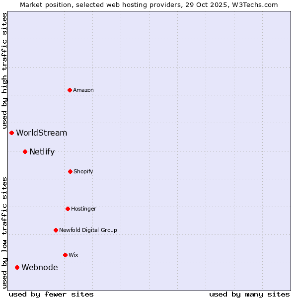 Market position of Netlify vs. Webnode vs. WorldStream