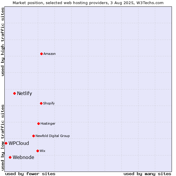 Market position of Netlify vs. Webnode vs. WPCloud