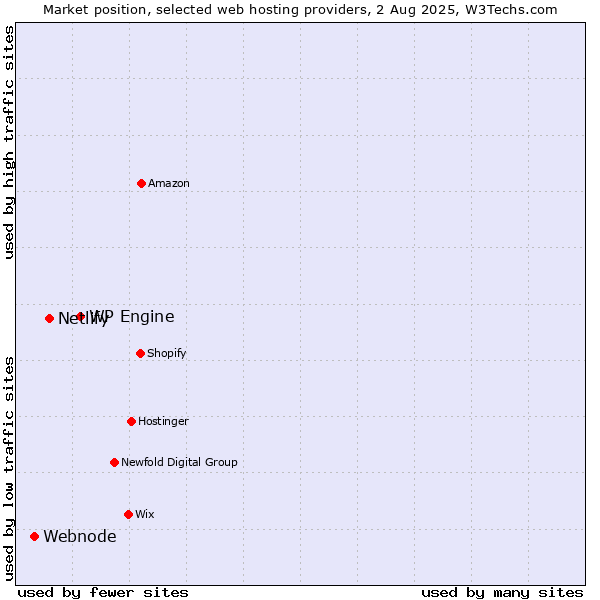 Market position of WP Engine vs. Netlify vs. Webnode