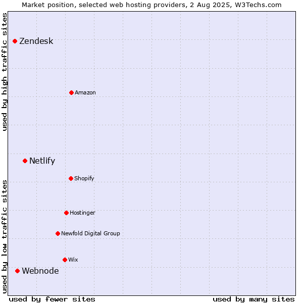 Market position of Netlify vs. Webnode vs. Zendesk