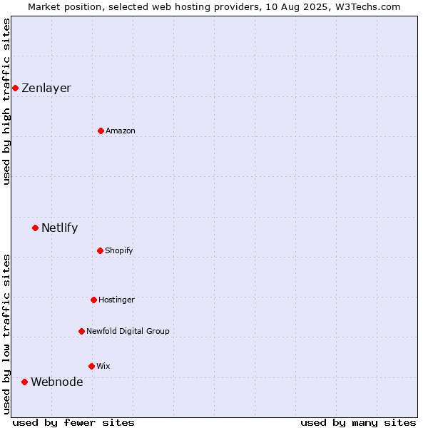 Market position of Netlify vs. Webnode vs. Zenlayer
