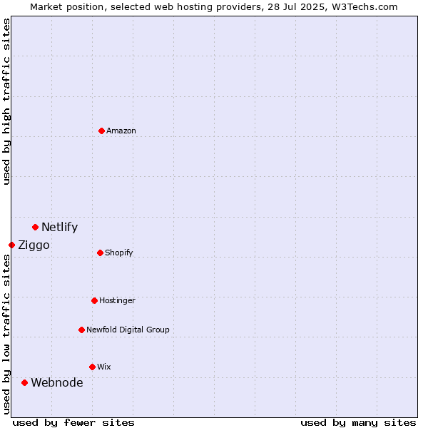 Market position of Netlify vs. Webnode vs. Ziggo
