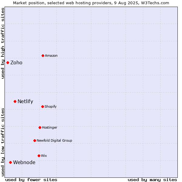 Market position of Netlify vs. Webnode vs. Zoho