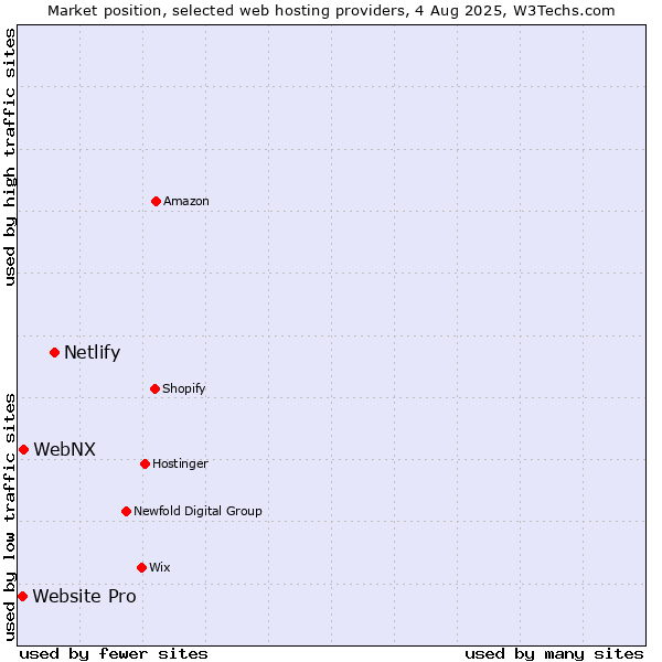 Market position of Netlify vs. WebNX vs. Website Pro