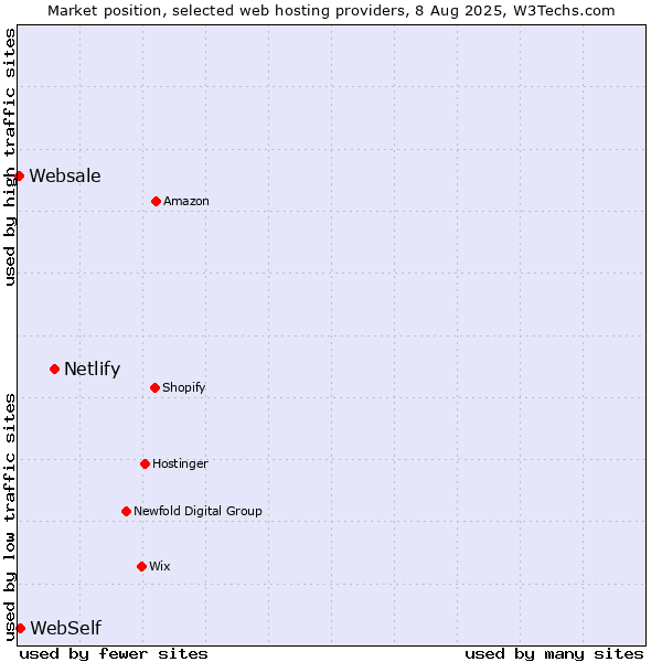 Market position of Netlify vs. WebSelf vs. Websale