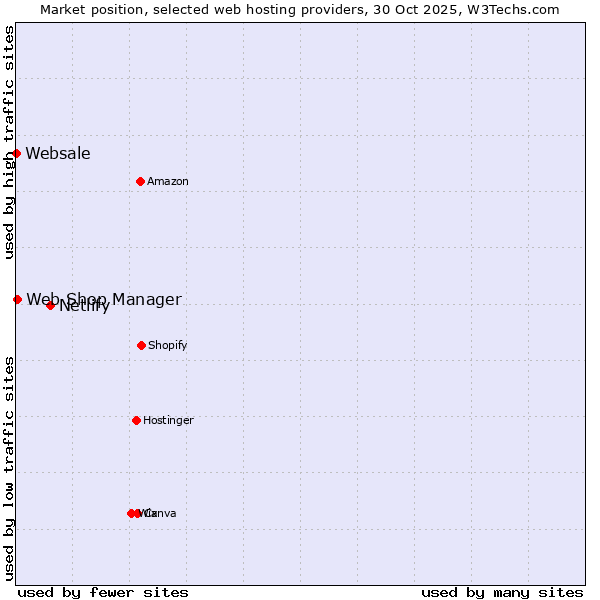 Market position of Netlify vs. Web Shop Manager vs. Websale