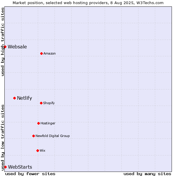 Market position of Netlify vs. WebStarts vs. Websale