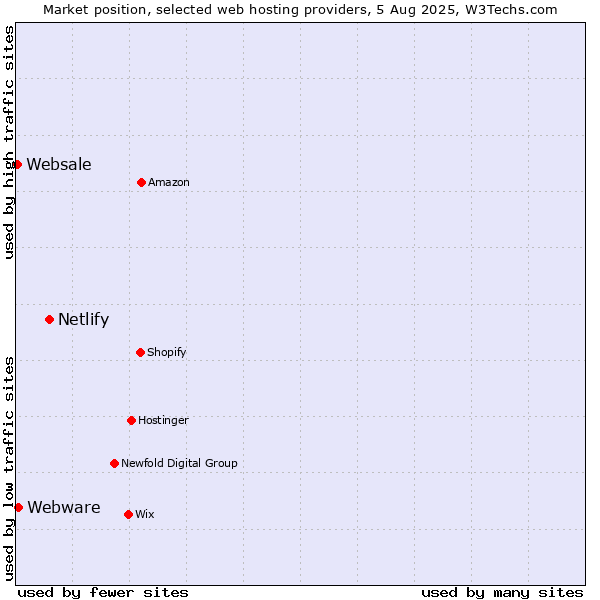 Market position of Netlify vs. Webware vs. Websale