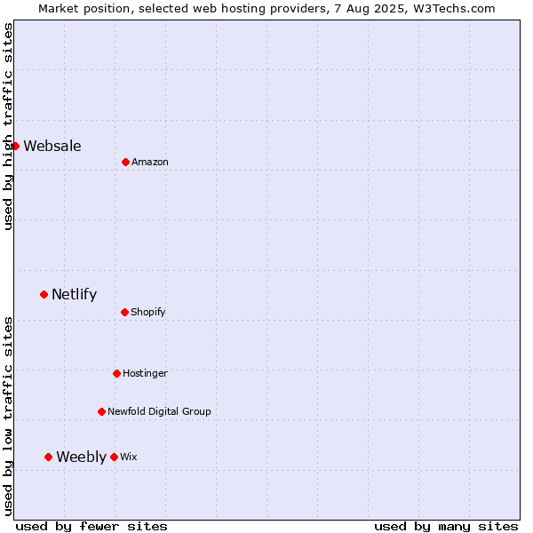 Market position of Weebly vs. Netlify vs. Websale