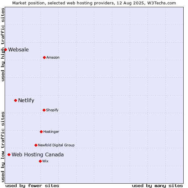Market position of Netlify vs. Web Hosting Canada vs. Websale