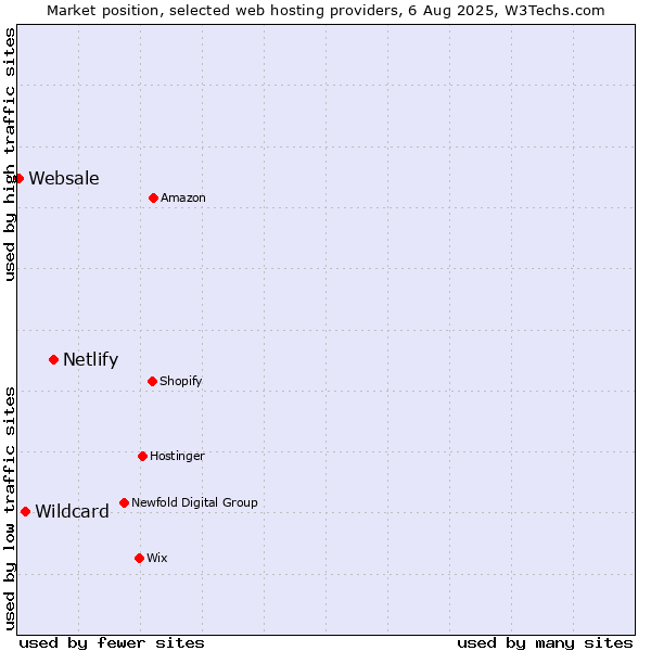 Market position of Netlify vs. Wildcard vs. Websale