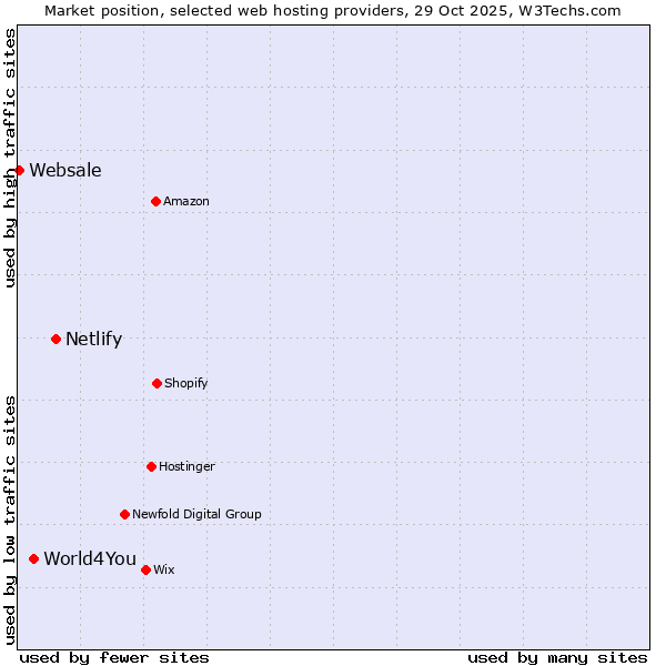 Market position of Netlify vs. World4You vs. Websale