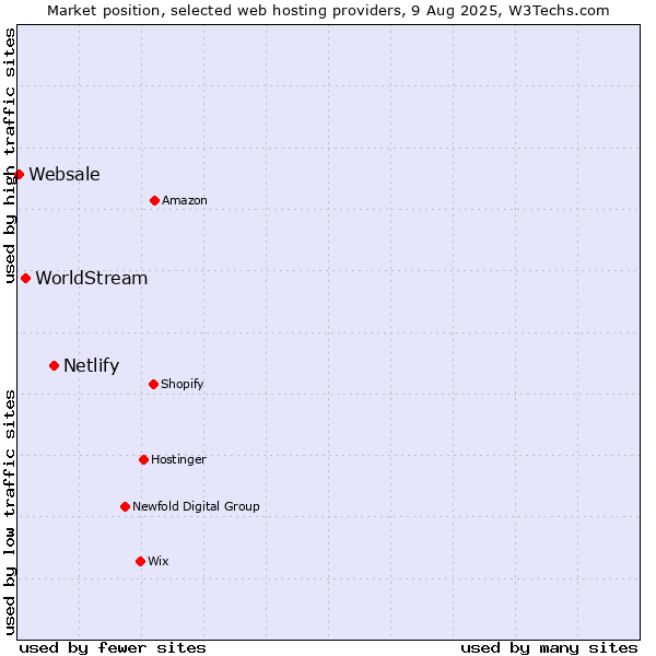 Market position of Netlify vs. WorldStream vs. Websale
