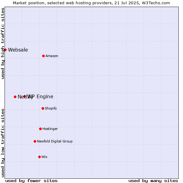 Market position of WP Engine vs. Netlify vs. Websale