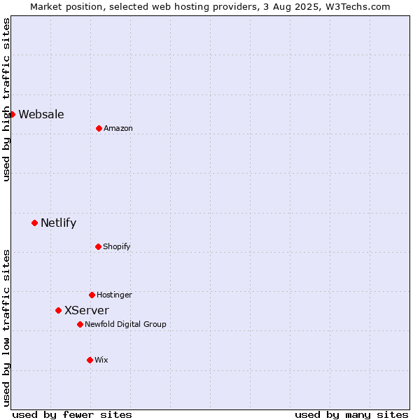 Market position of XServer vs. Netlify vs. Websale