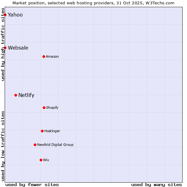 Market position of Netlify vs. Websale vs. Yahoo
