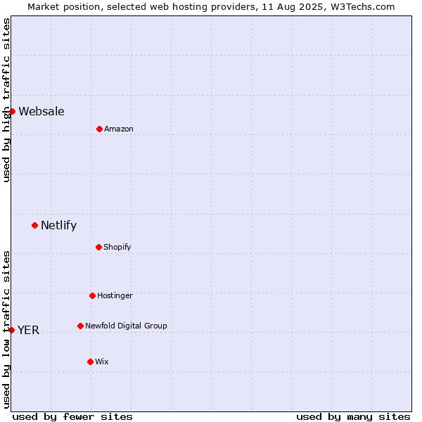 Market position of Netlify vs. Websale vs. YER