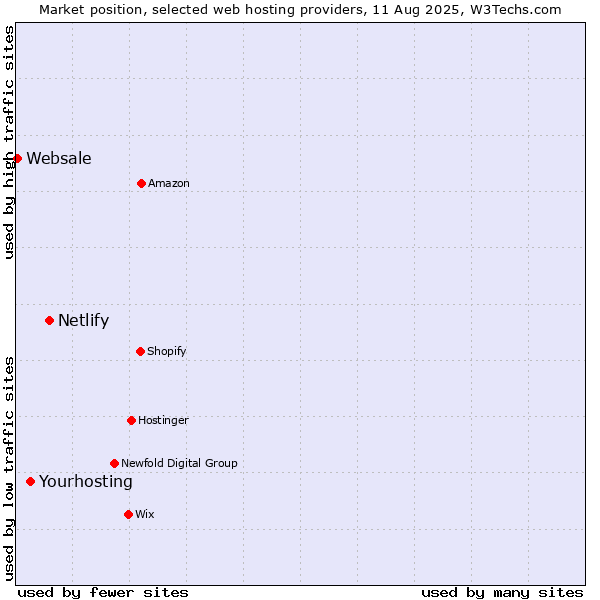 Market position of Netlify vs. Yourhosting vs. Websale