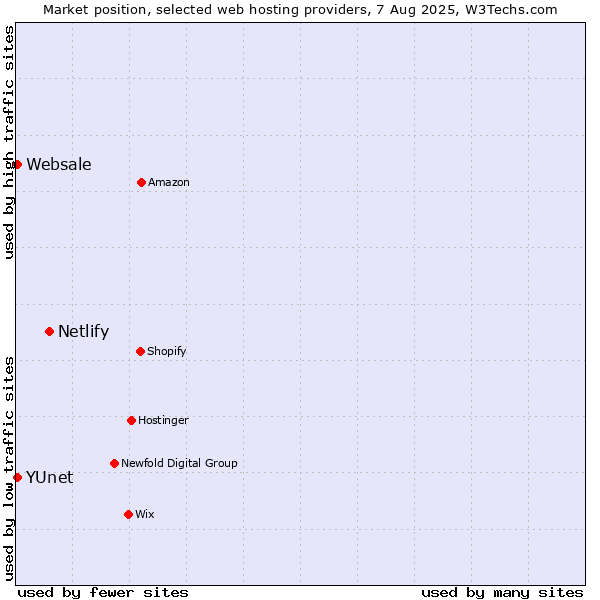 Market position of Netlify vs. Websale vs. YUnet