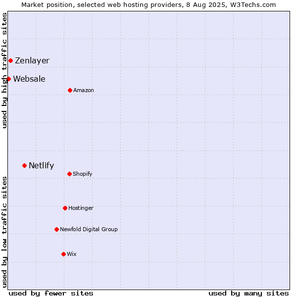 Market position of Netlify vs. Zenlayer vs. Websale