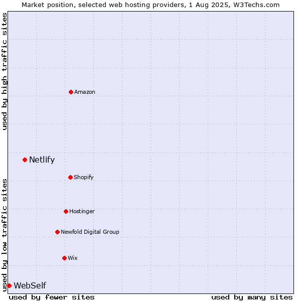 Market position of Netlify vs. WebSelf