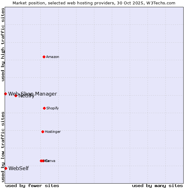 Market position of Netlify vs. WebSelf vs. Web Shop Manager