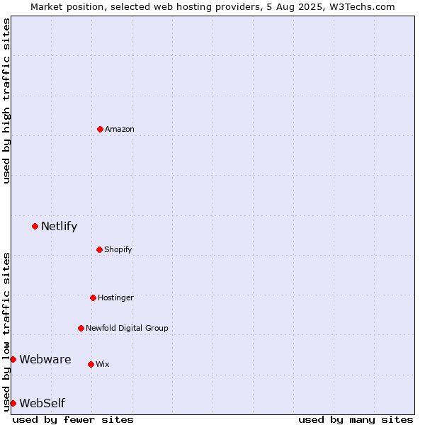 Market position of Netlify vs. WebSelf vs. Webware
